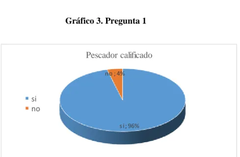 Gráfico 3. Pregunta 1  