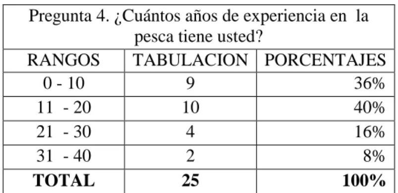 Tabla 12. Pregunta 4 