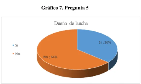 Gráfico 7. Pregunta 5  