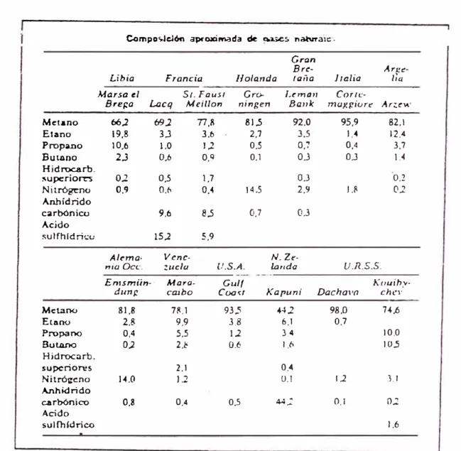 Tabla 3.1  Composición aproximada de gases naturales 