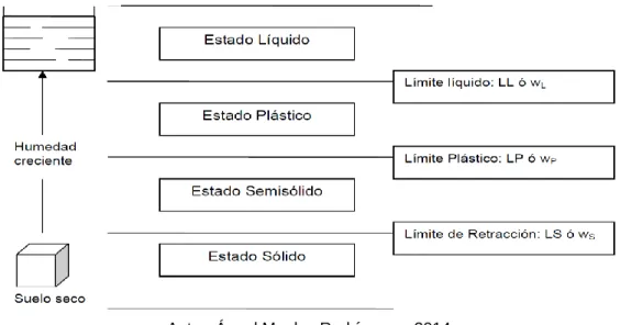 CUADRO 2: Límites de Atterberg 