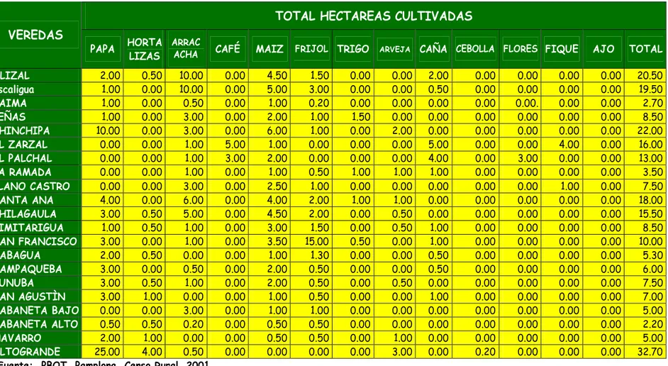 TABLA N° 154.  ACTIVIDAD AGRÍCOLA EN EL SECTOR RURAL POR VEREDAS. 