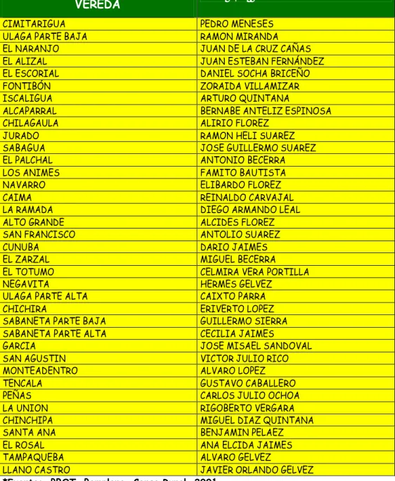 TABLA N° 158.  PRESIDENTES DE JUNTAS DE ACCION  COMUNAL EN EL SECTOR RURAL. 