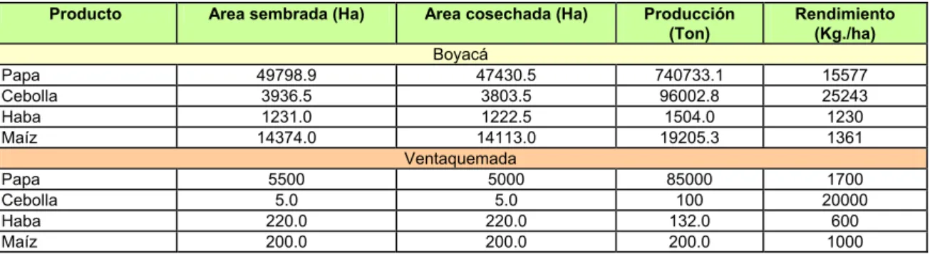 TABLA  No. 3  PRODUCCIÓN 