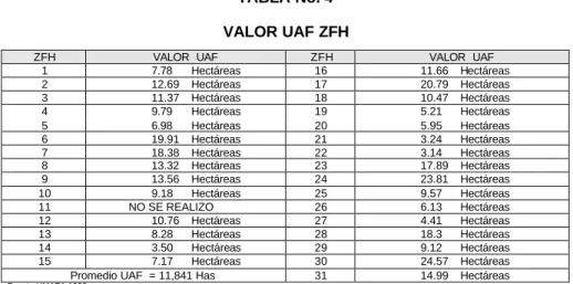 TABLA No. 4  VALOR UAF ZFH 