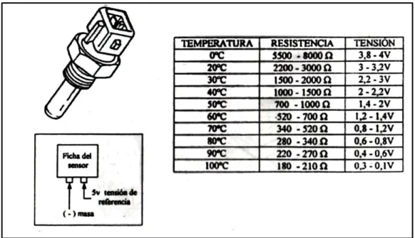 Figura 19.  Tabla ROM de un sensor NTC Recuperado de:.logicbus.com 