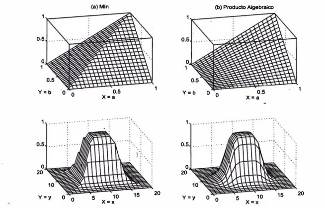 Figura 2.10: Primera fila: funciones de implicación difusa basadas en la interpre­