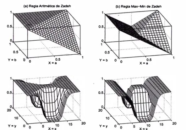 Figura  2.11:  Primera  fila:  funciones  de  implicación  difusa  basadas  en  la  inter­