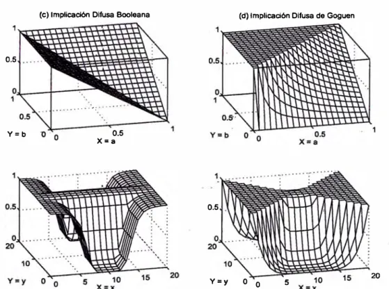 Figura  2.12:  Primera  fila:  funciones  de  implicación  difusa  basadas  en  la  inter­