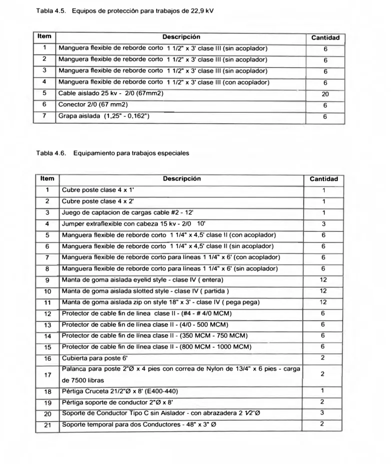 Tabla 4.5.  Equipos de protección para trabajos de 22,9 kV 
