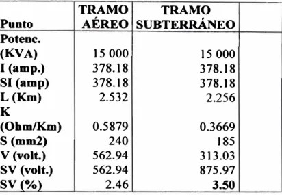 Cuadro N º  3.3  Conductor  AAAC : 