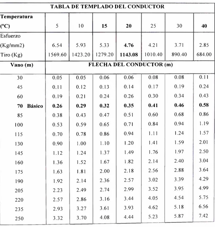 Cuadro N º  3. 7  Tabla de templado del conductor