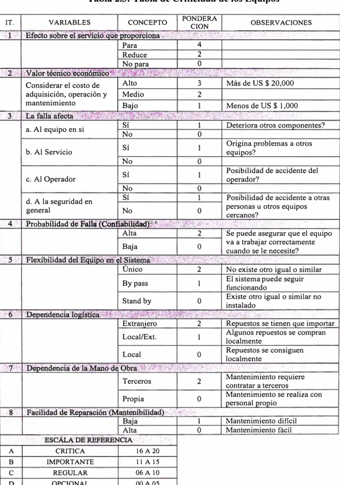 Tabla 2.3: Tabla de Criticidad de los Equipos 