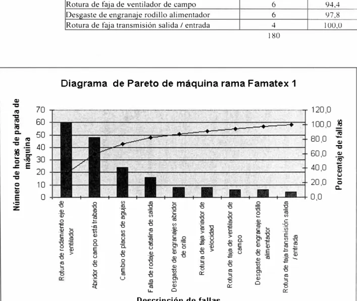 Fig. 3.3:  Diagrama de Pareto 