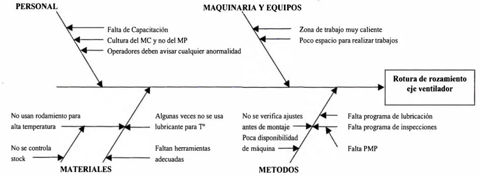 Figura  3.4: Diagrama de Causa y Efecto 