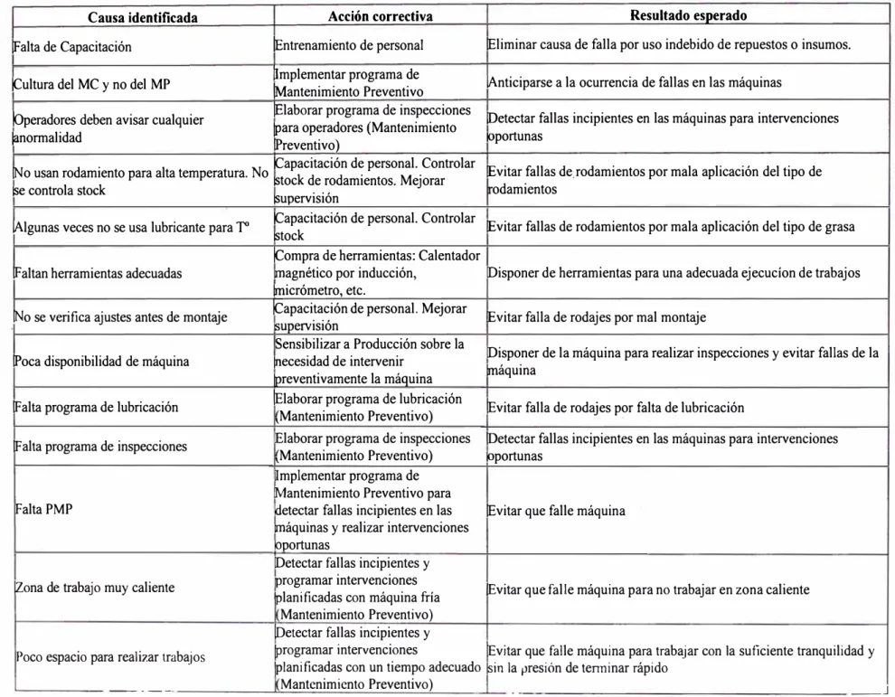 Tabla 3.1: Relación causa - efecto - resultado 