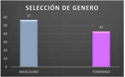 Figura 7. Selección de género (Armendariz, 2018) 57 43 0102030405060MASCULINO FEMENINOSELECCIÓN DE GENERO 