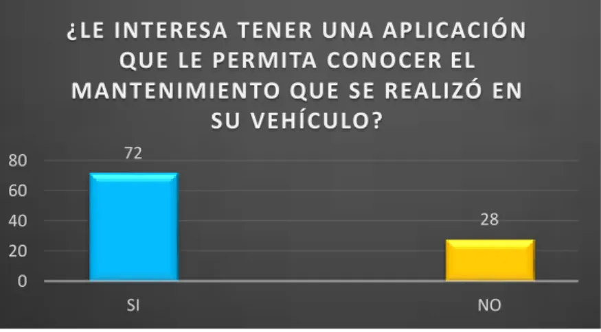 Figura 11. Interés por conocimiento de bitácoras (Armendariz, 2018) 72 28 020406080SINO