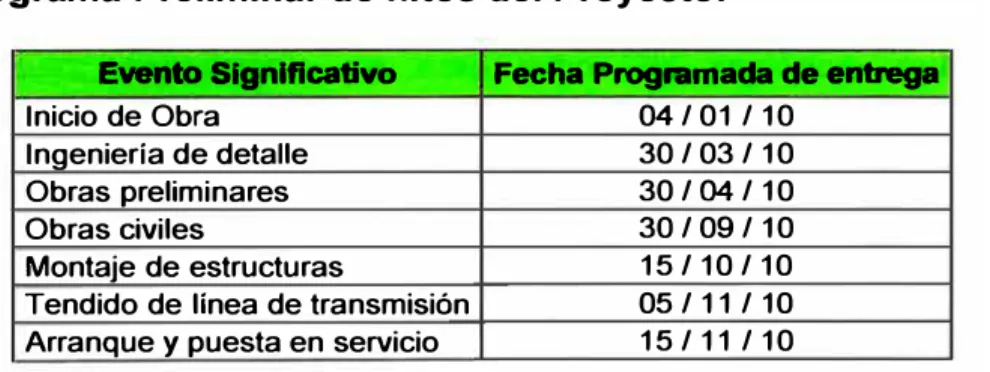 Tabla 4.1:  Hitos del  Proyecto 