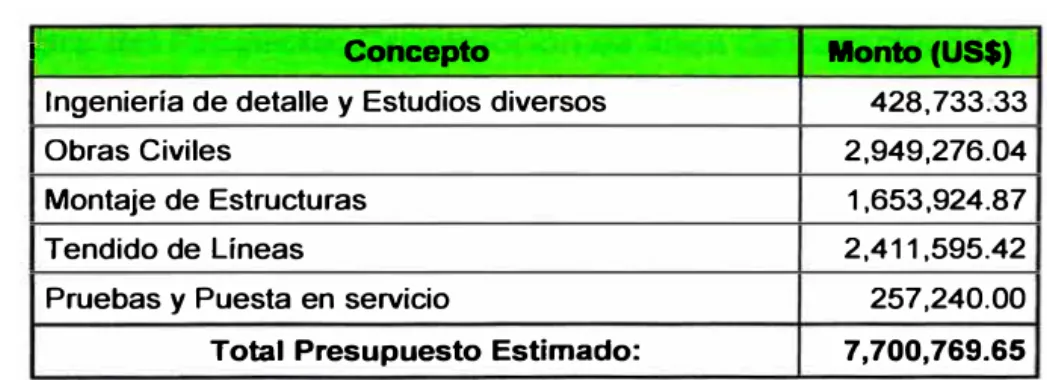 Tabla 4.2:  Presupuesto Preliminar 
