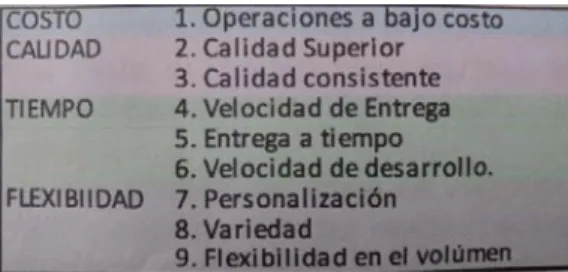 Figura 5.  Prioridades Competitivas. 