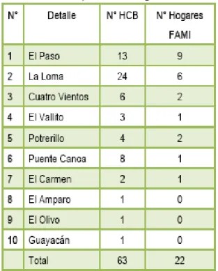 Tabla No. 11. Municipio El Paso. Hogares de Bienestar 