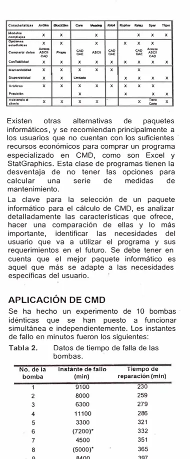 Tabla 2.  Datos de tiempo de falla de las  bombas. 