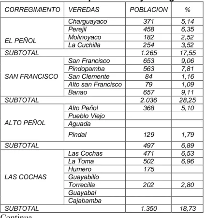 Tabla 1  Población por veredas y corregimientos  CORREGIMIENTO  VEREDAS  POBLACION  % 