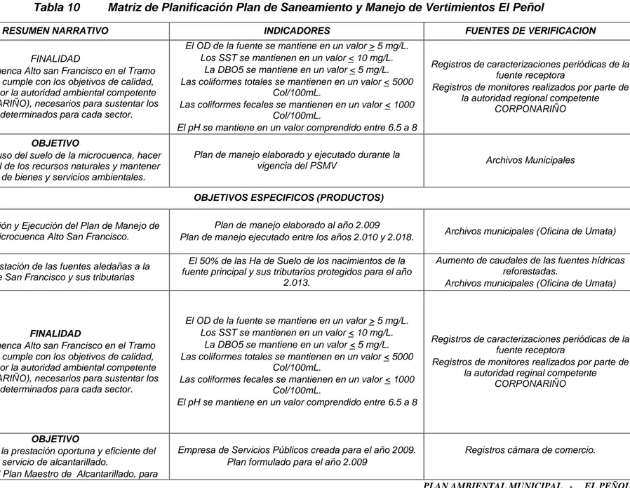 Tabla 10  Matriz de Planificación Plan de Saneamiento y Manejo de Vertimientos El Peñol 