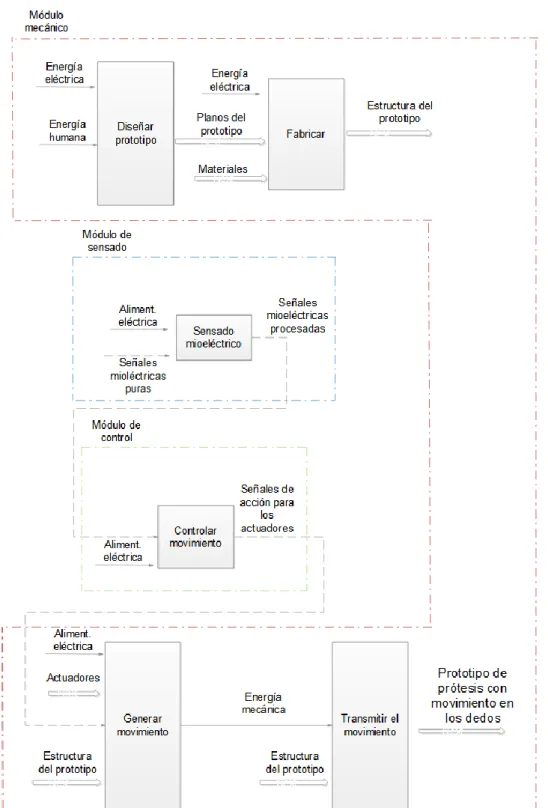 Figura 2. 3. Estructura funcional del prototipo 
