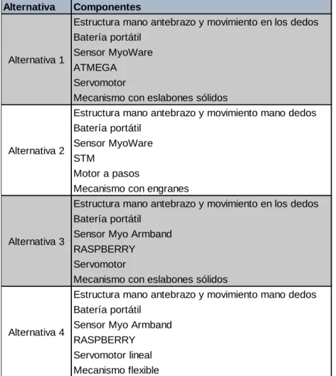 Tabla 2. 5. Alternativas de diseño 