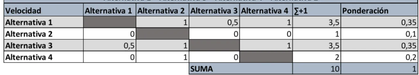 Tabla 2. 11. Evaluación del peso específico del criterio velocidad. 