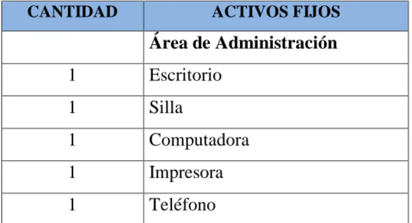 Tabla 8. Activos fijos  CANTIDAD  ACTIVOS FIJOS 