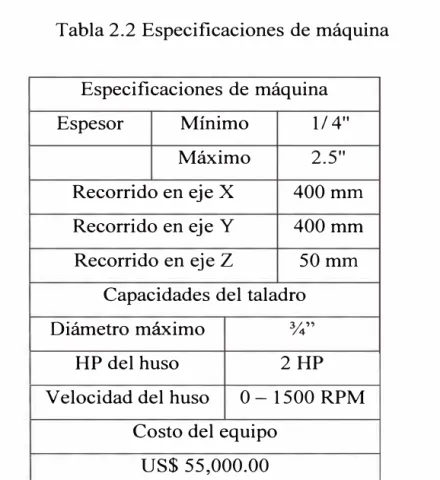 Tabla  2.2 Especificaciones de máquina  Especificaciones de máquina  Espesor  Mínimo  1/4&#34;  Máximo  2.5&#34;  Recorrido en eje X  400mm  Recorrido en eje Y  400mm  Recorrido en eje Z  50mm 
