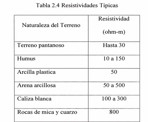 Tabla 2.4 Resistividades Típicas  Resistividad  Naturaleza del Terreno 