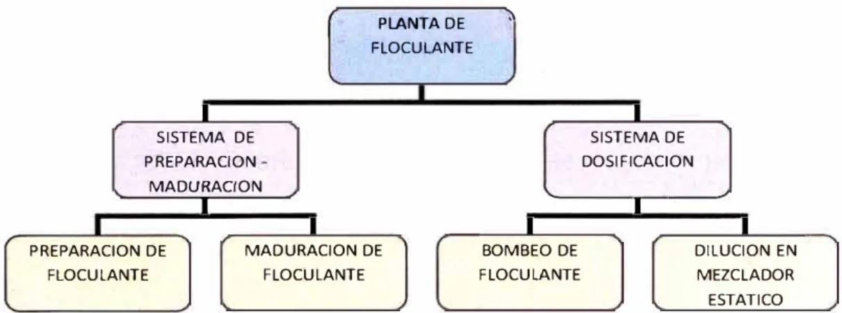 Tabla 2.2.2-1  Sistemas de planta de floculante 