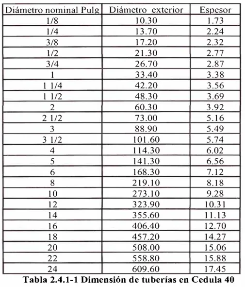 Tabla 2.4.1-1 Dimensión de tuberías en Cedula 40 