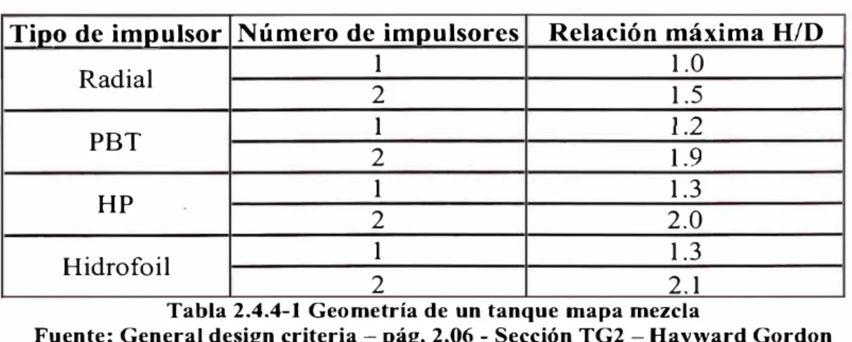 Tabla 2.4.4-1 Geometría de un tanque mapa mezcla 