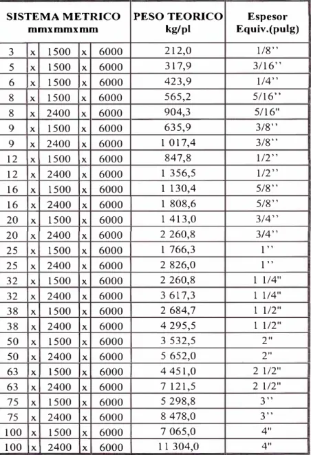 Tabla 2.4.5-1  Dimensiones y pesos de planchas estructurales 