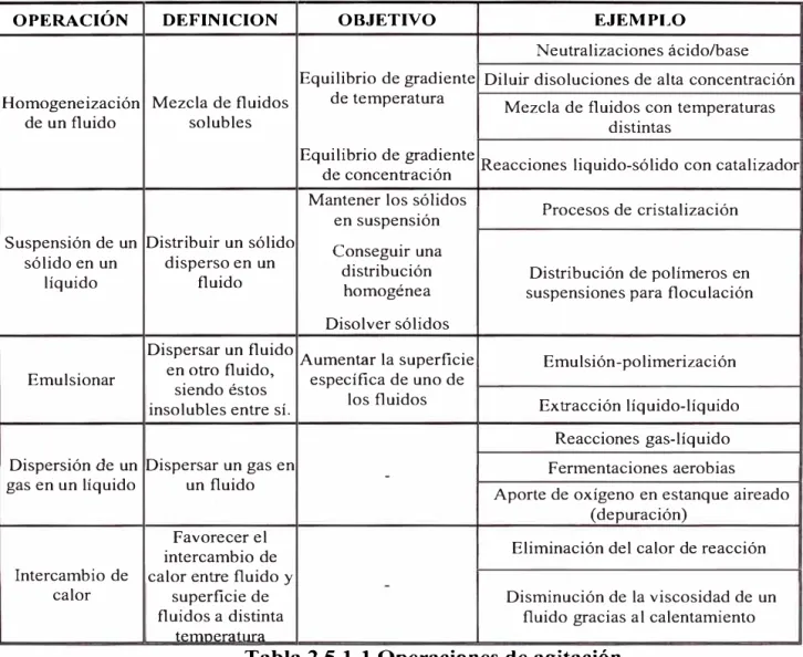 Tabla 2.5.1-1 Operaciones de agitación 