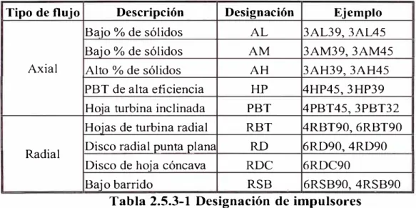 Tabla 2.5.3-1  Designación de impulsores 