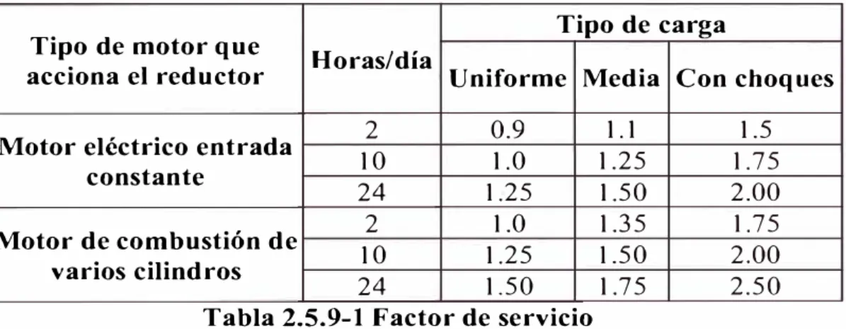 Tabla 2.5.9-1 Factor de servicio 