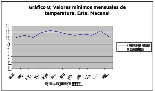Gráfico 8: Valores mínimos mensuales de  temperatura. Esta. Macanal