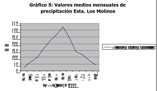 Gráfico 5: Valores medios mensuales de  precipitación Esta. Los Molinos