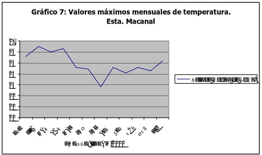 Gráfico 7: Valores máximos mensuales de temperatura.  Esta. Macanal 2021222324252627