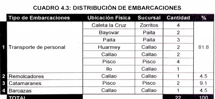 CUADRO 4.3:  DISTRIBUCIÓN DE EMBARCACIONES 
