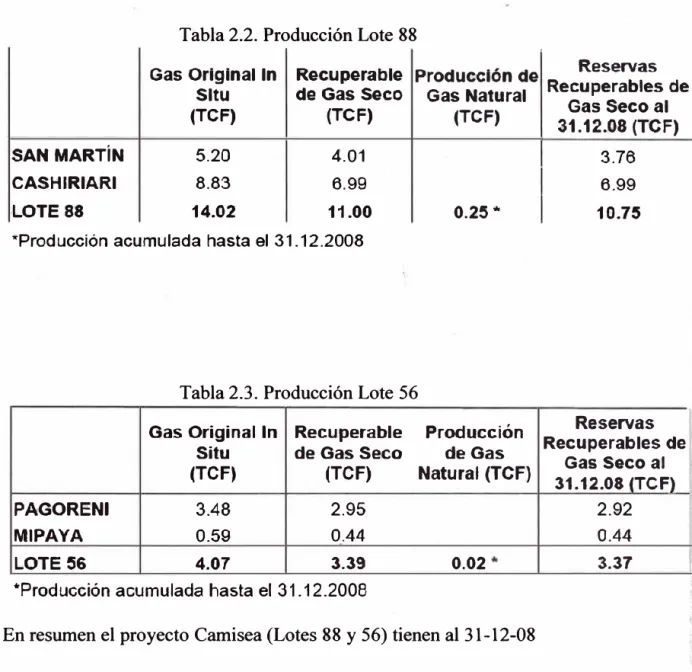 Tabla 2.2. Producción Lote 88 