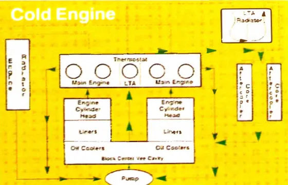 Fig. 2.12.  Flujo de enfriamiento del motor. 