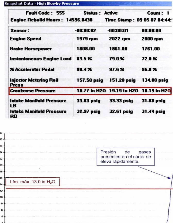Fig. 2.17. Código de motor 555, High Blowby Pressure. 