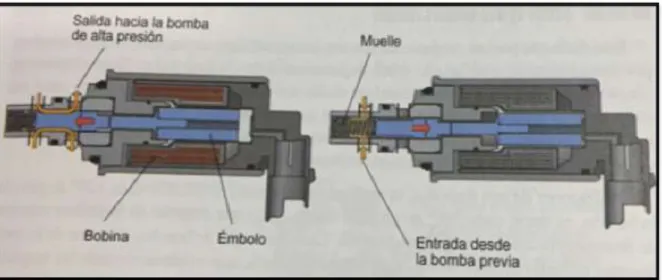 Figura 5. Electroválvula de dosificación 